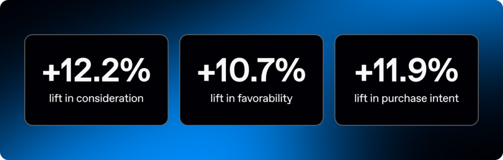 Infographic displaying the successful brand lift results of the Ovative and Celtra CTV campaign: a 12.2% lift in consideration, a 10.7% lift in favorability, and an 11.9% lift in purchase intent.